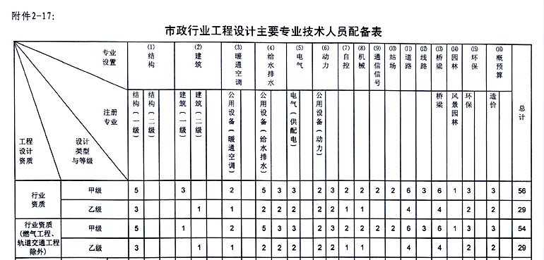 市政行业工程设计资质