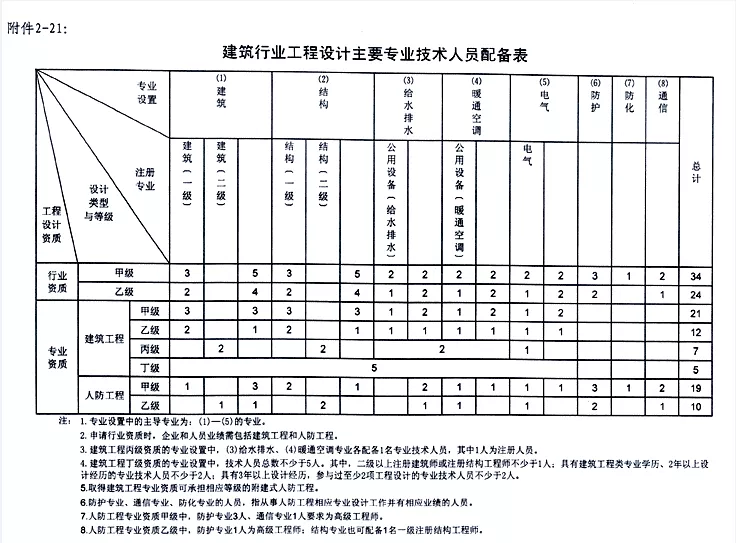 建筑行业工程设计资质