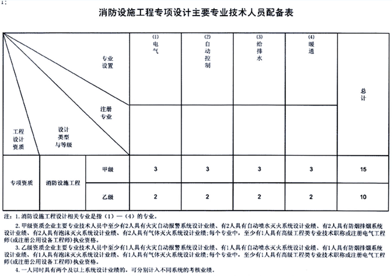 消防设施工程设计专项资质