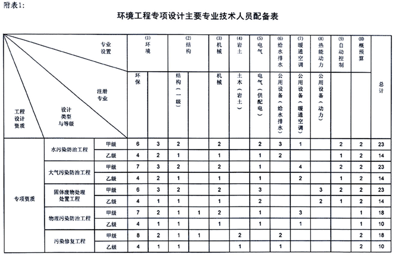 环境工程设计专项资质