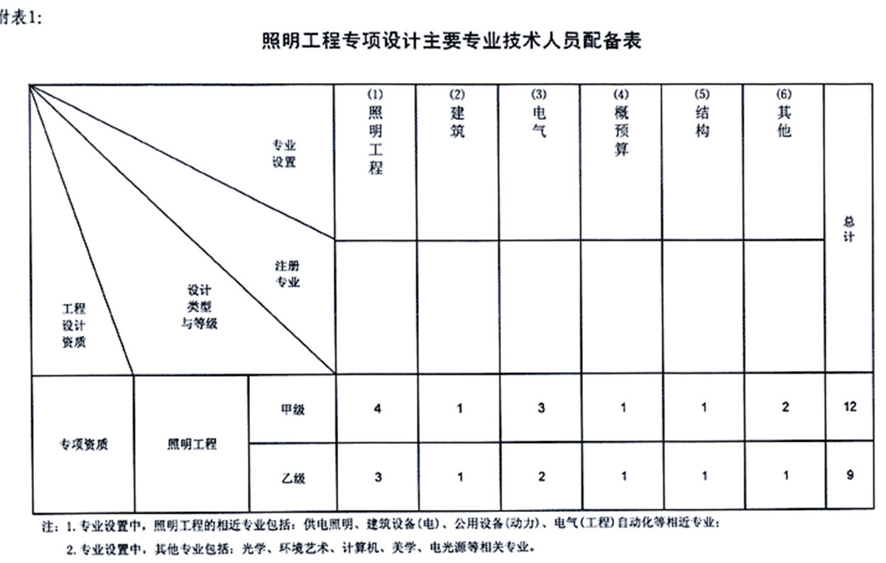 照明工程设计专项资质