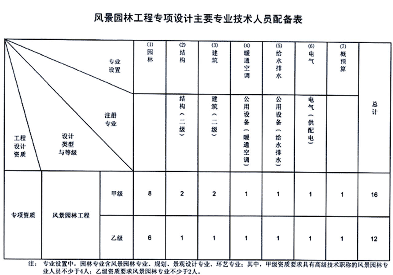风景园林工程设计专项资质