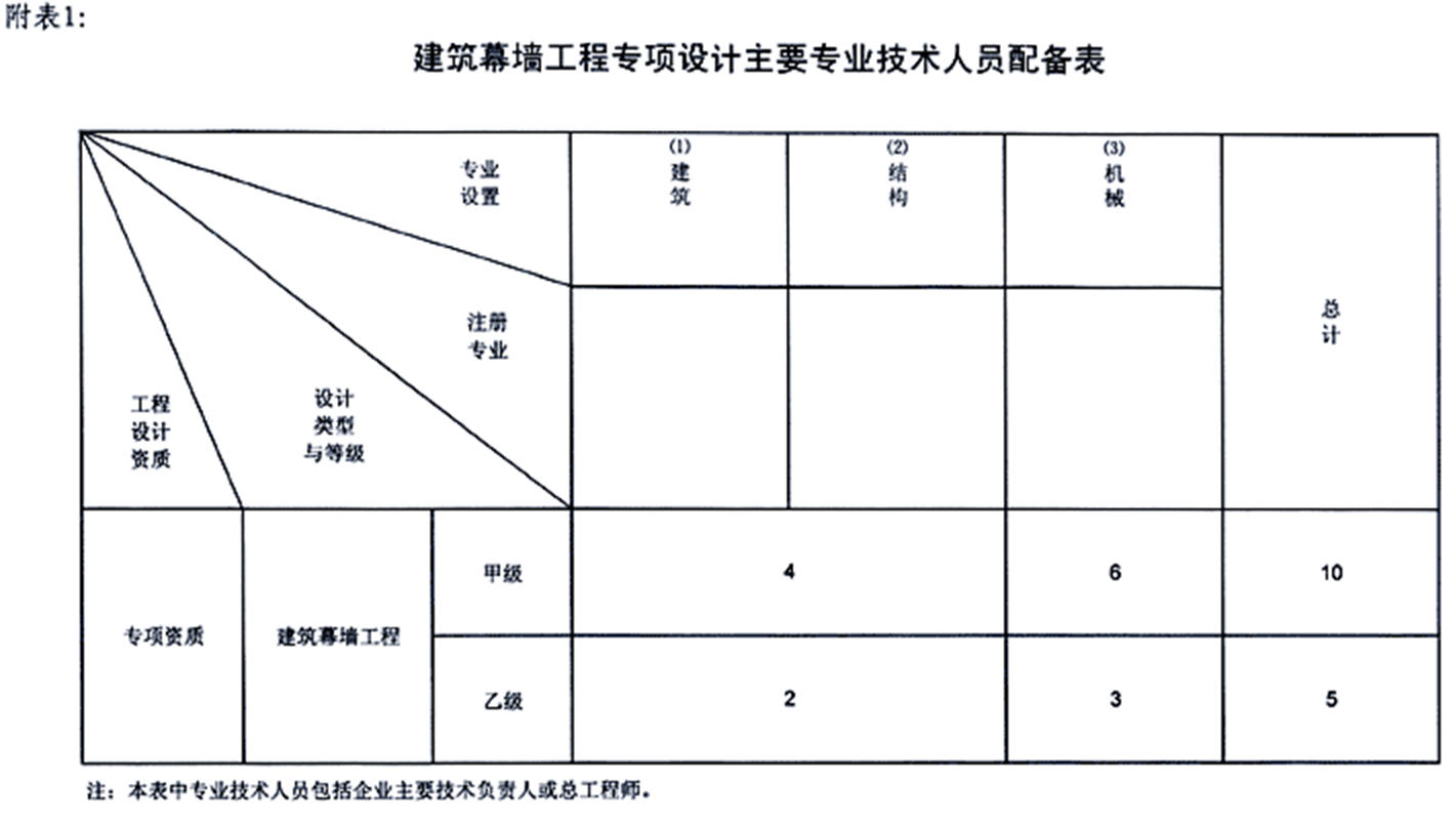 建筑幕墙工程设计专项资质