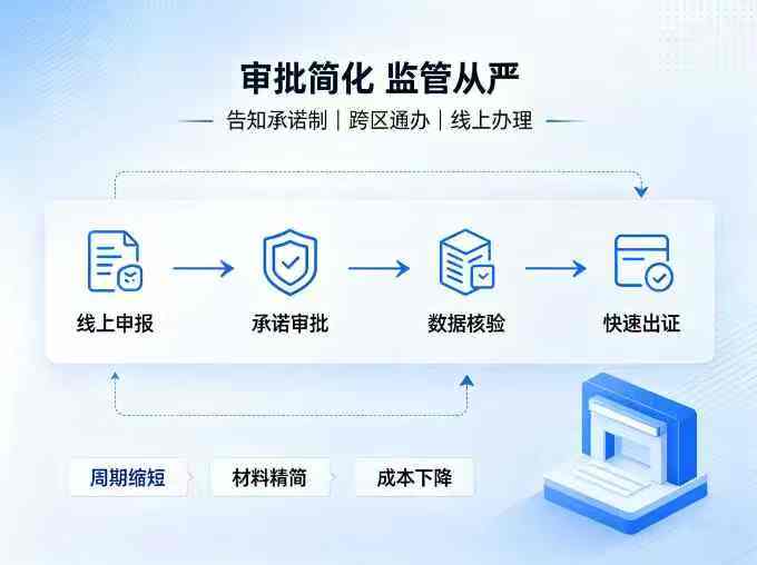 2026建筑资质审批持续简化！告知承诺制+跨区通办，企业办证成本大幅下降